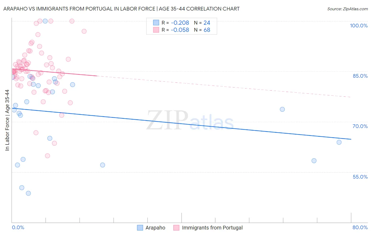 Arapaho vs Immigrants from Portugal In Labor Force | Age 35-44