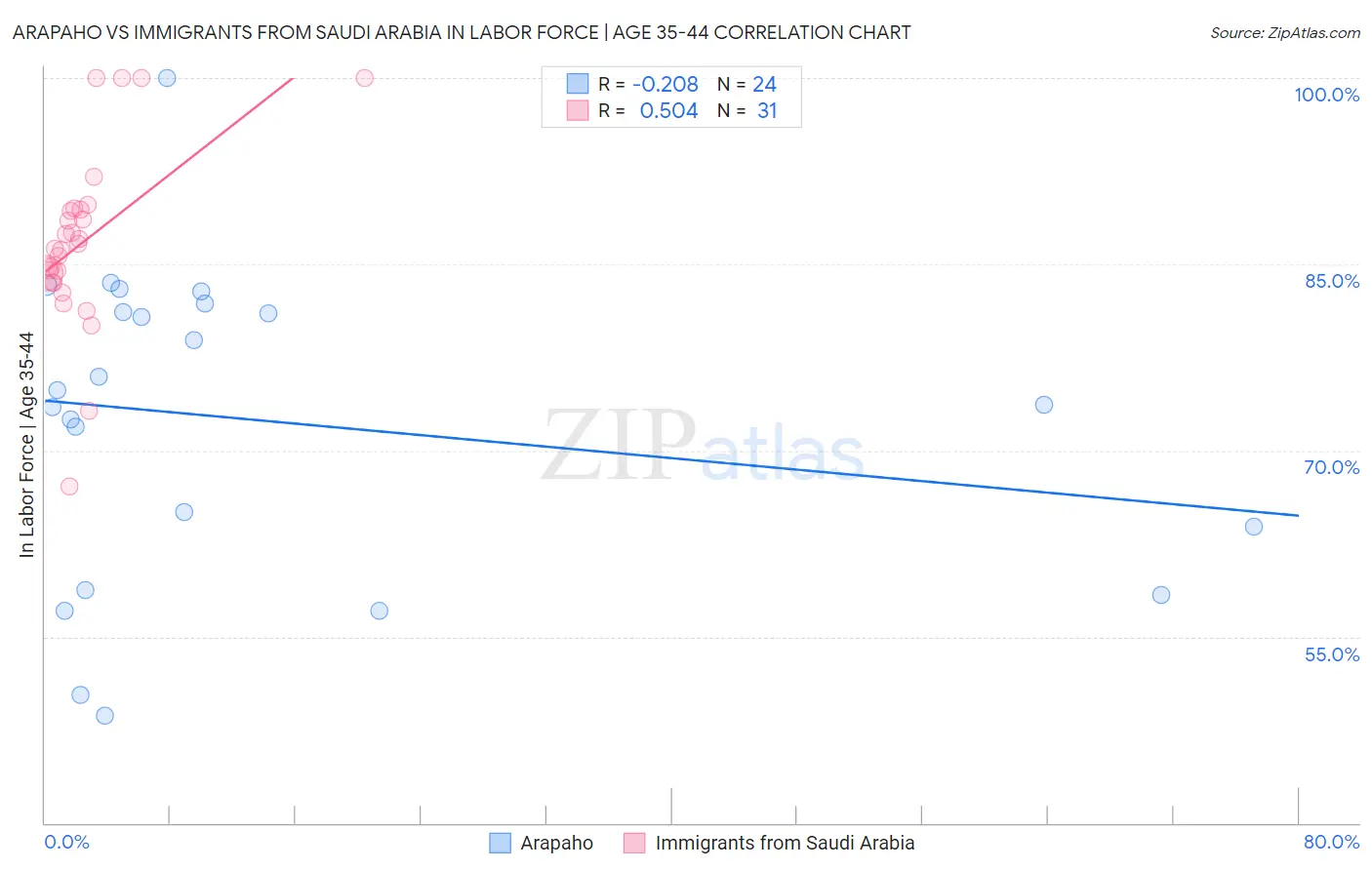 Arapaho vs Immigrants from Saudi Arabia In Labor Force | Age 35-44