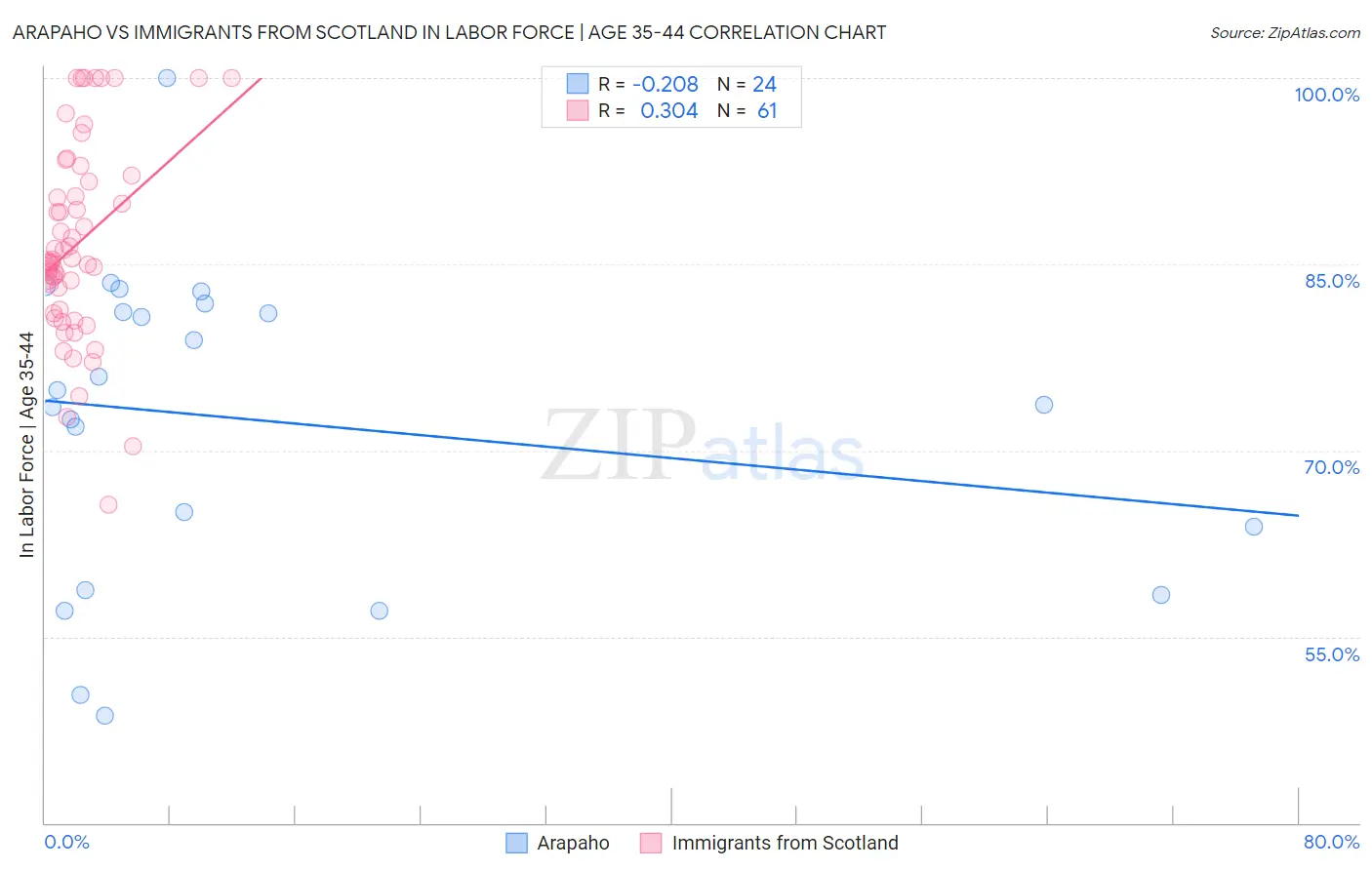 Arapaho vs Immigrants from Scotland In Labor Force | Age 35-44
