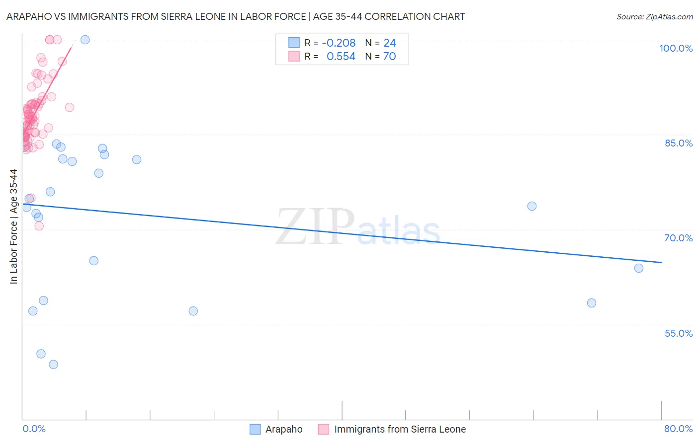 Arapaho vs Immigrants from Sierra Leone In Labor Force | Age 35-44