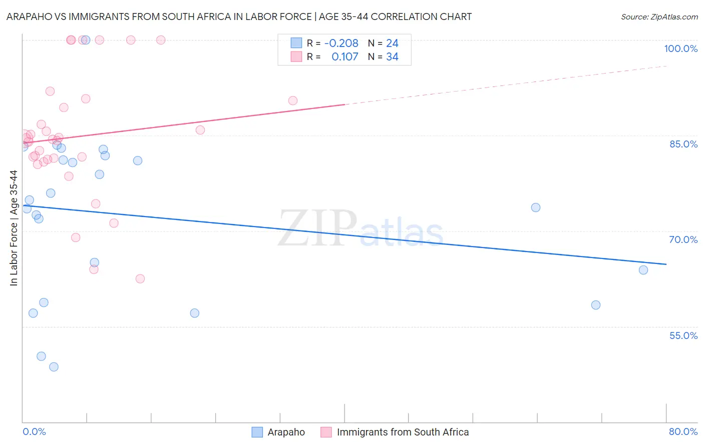 Arapaho vs Immigrants from South Africa In Labor Force | Age 35-44