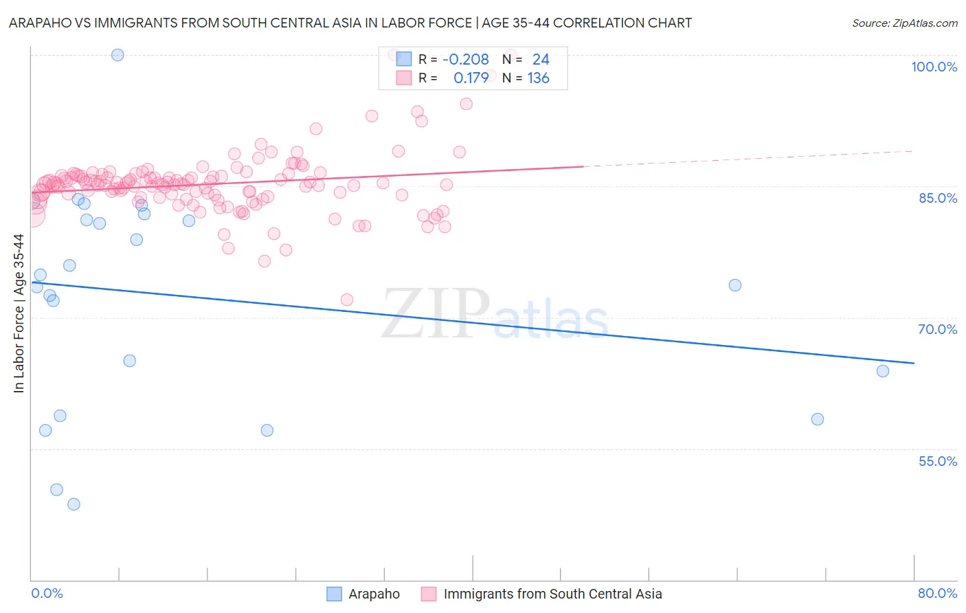 Arapaho vs Immigrants from South Central Asia In Labor Force | Age 35-44