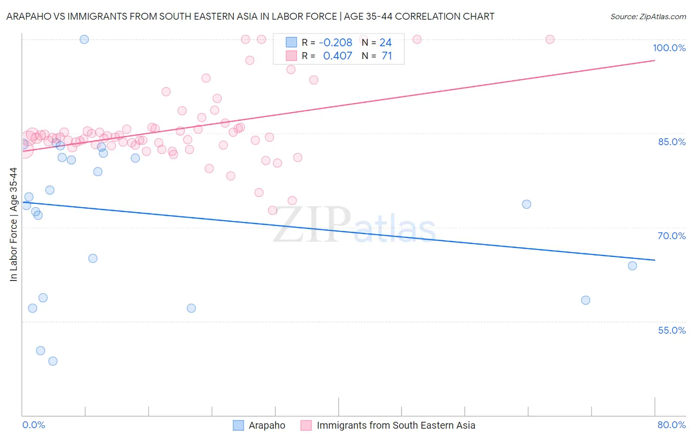 Arapaho vs Immigrants from South Eastern Asia In Labor Force | Age 35-44