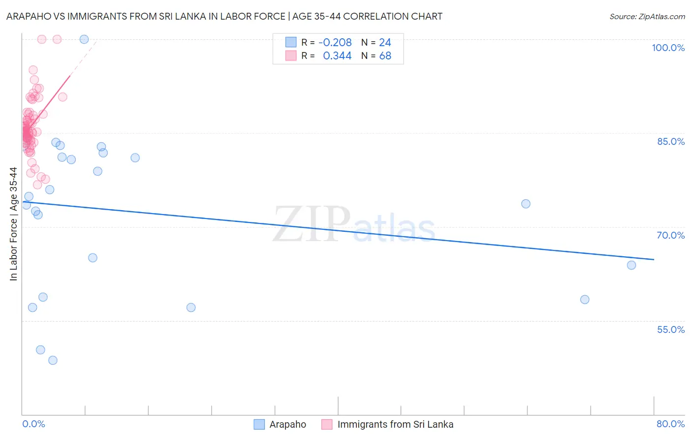 Arapaho vs Immigrants from Sri Lanka In Labor Force | Age 35-44