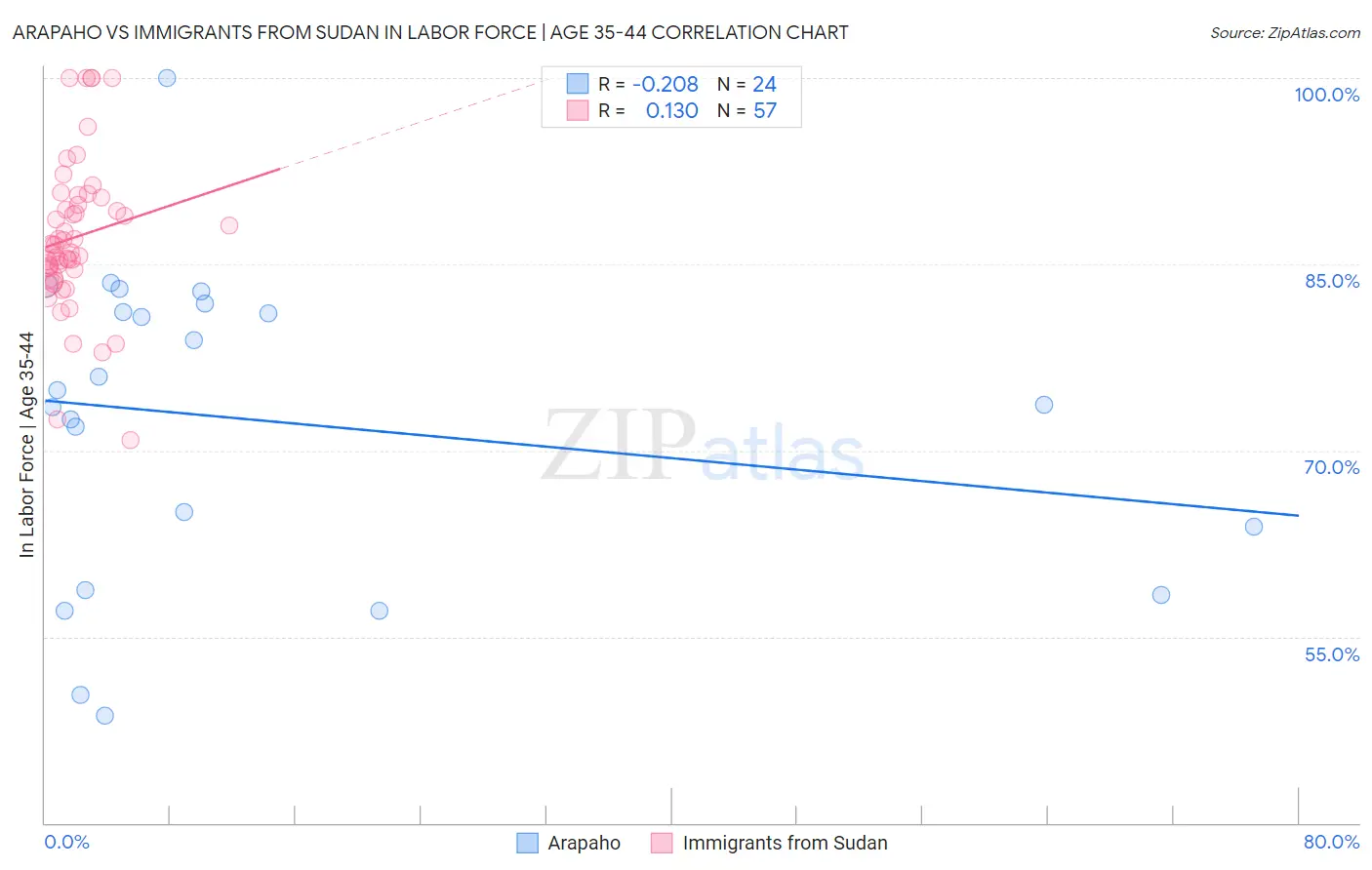 Arapaho vs Immigrants from Sudan In Labor Force | Age 35-44