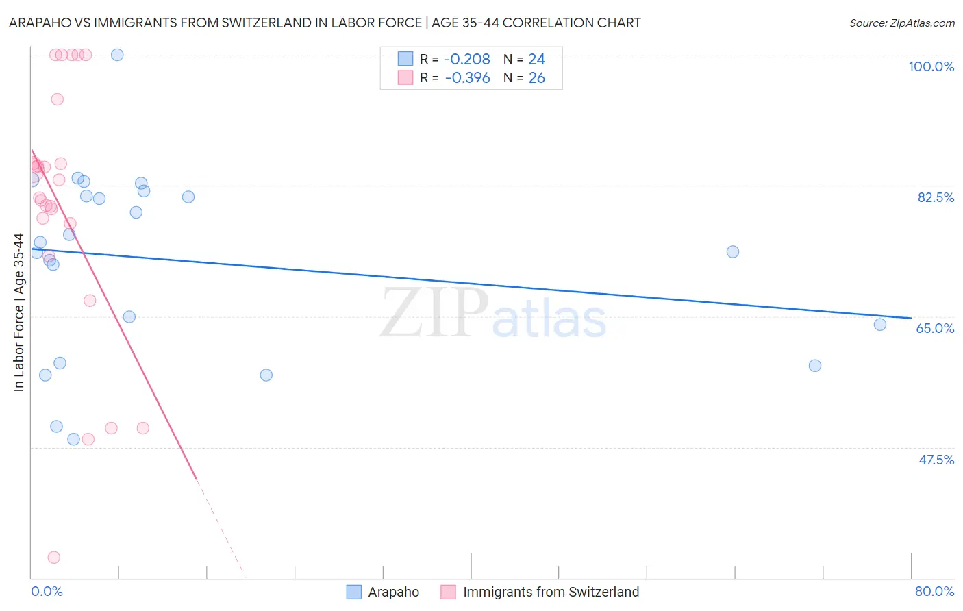 Arapaho vs Immigrants from Switzerland In Labor Force | Age 35-44
