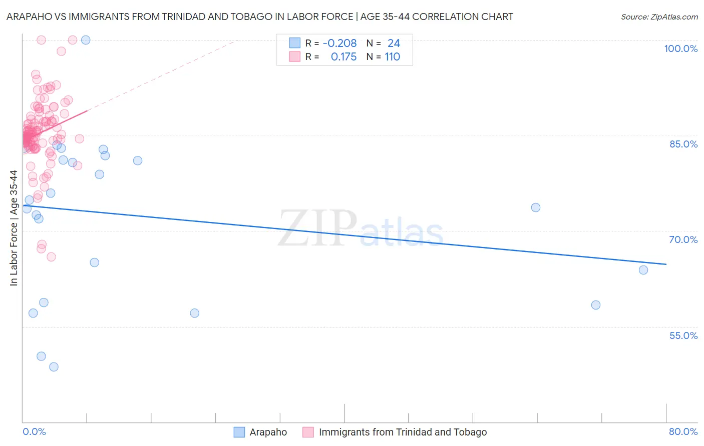 Arapaho vs Immigrants from Trinidad and Tobago In Labor Force | Age 35-44
