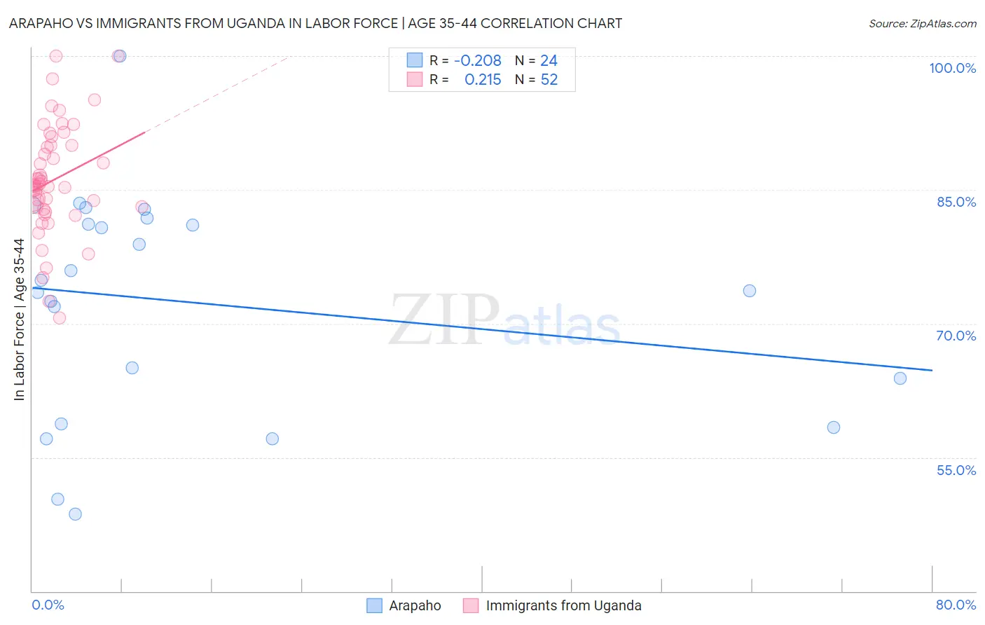 Arapaho vs Immigrants from Uganda In Labor Force | Age 35-44