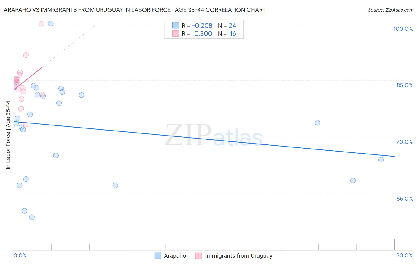 Arapaho vs Immigrants from Uruguay In Labor Force | Age 35-44