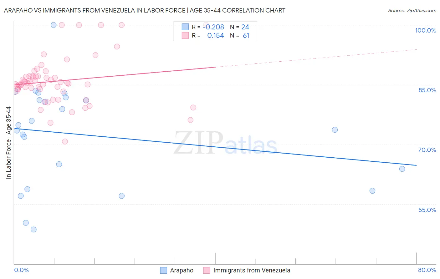 Arapaho vs Immigrants from Venezuela In Labor Force | Age 35-44