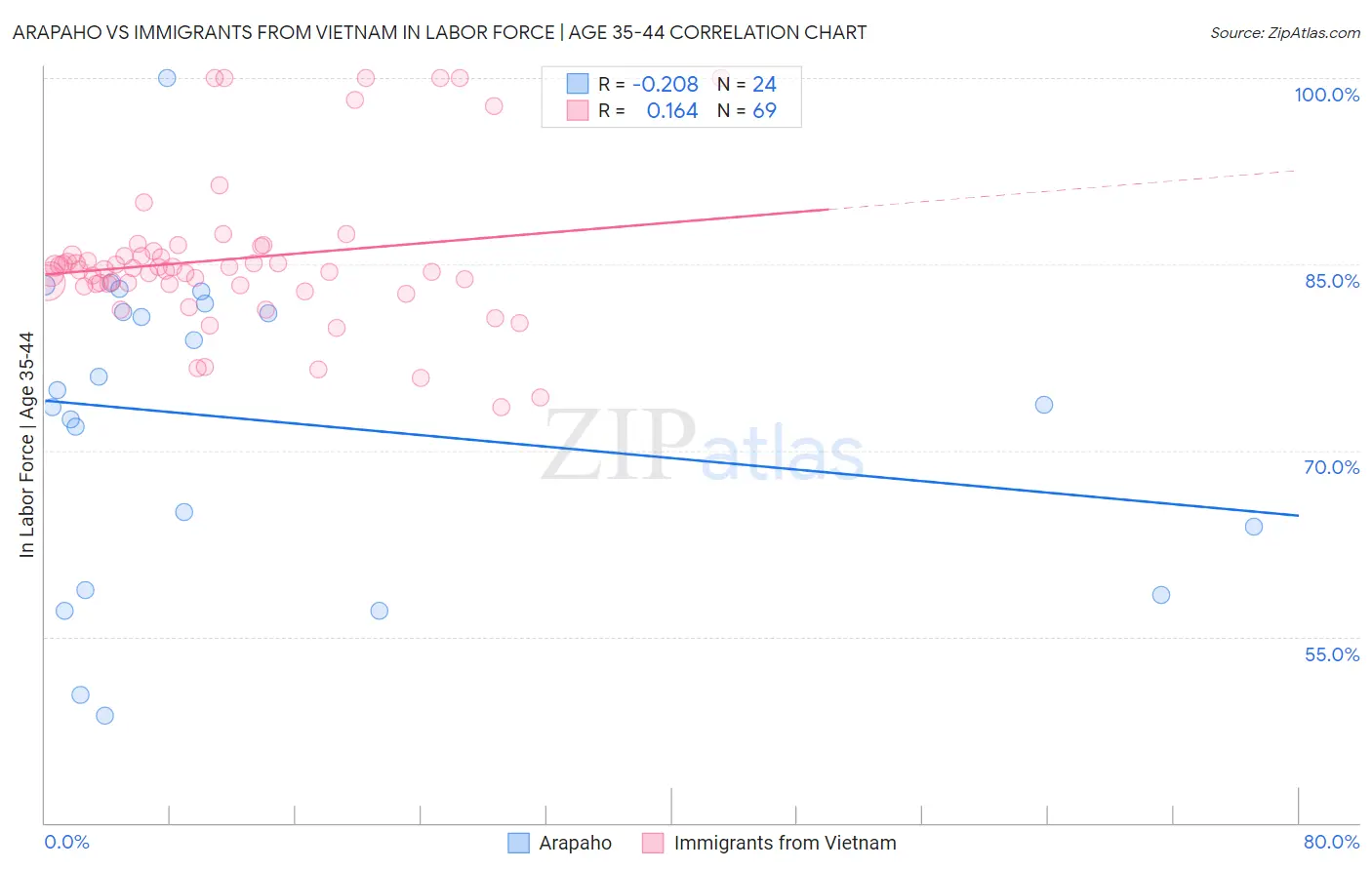 Arapaho vs Immigrants from Vietnam In Labor Force | Age 35-44