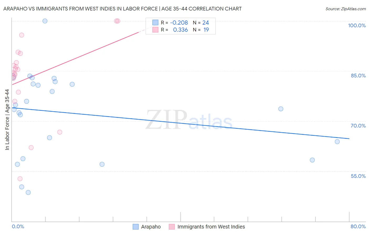 Arapaho vs Immigrants from West Indies In Labor Force | Age 35-44