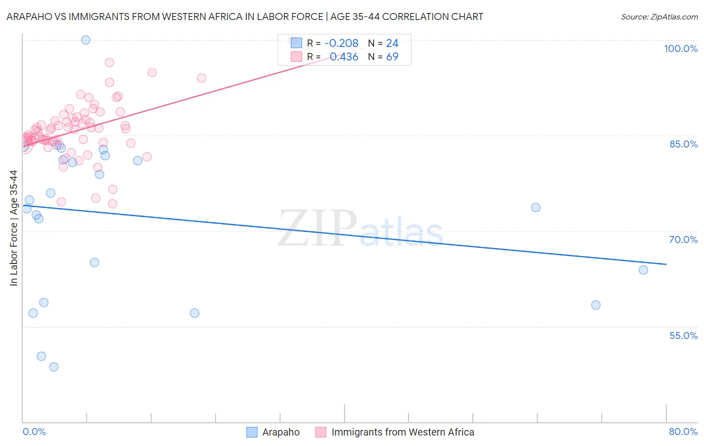 Arapaho vs Immigrants from Western Africa In Labor Force | Age 35-44