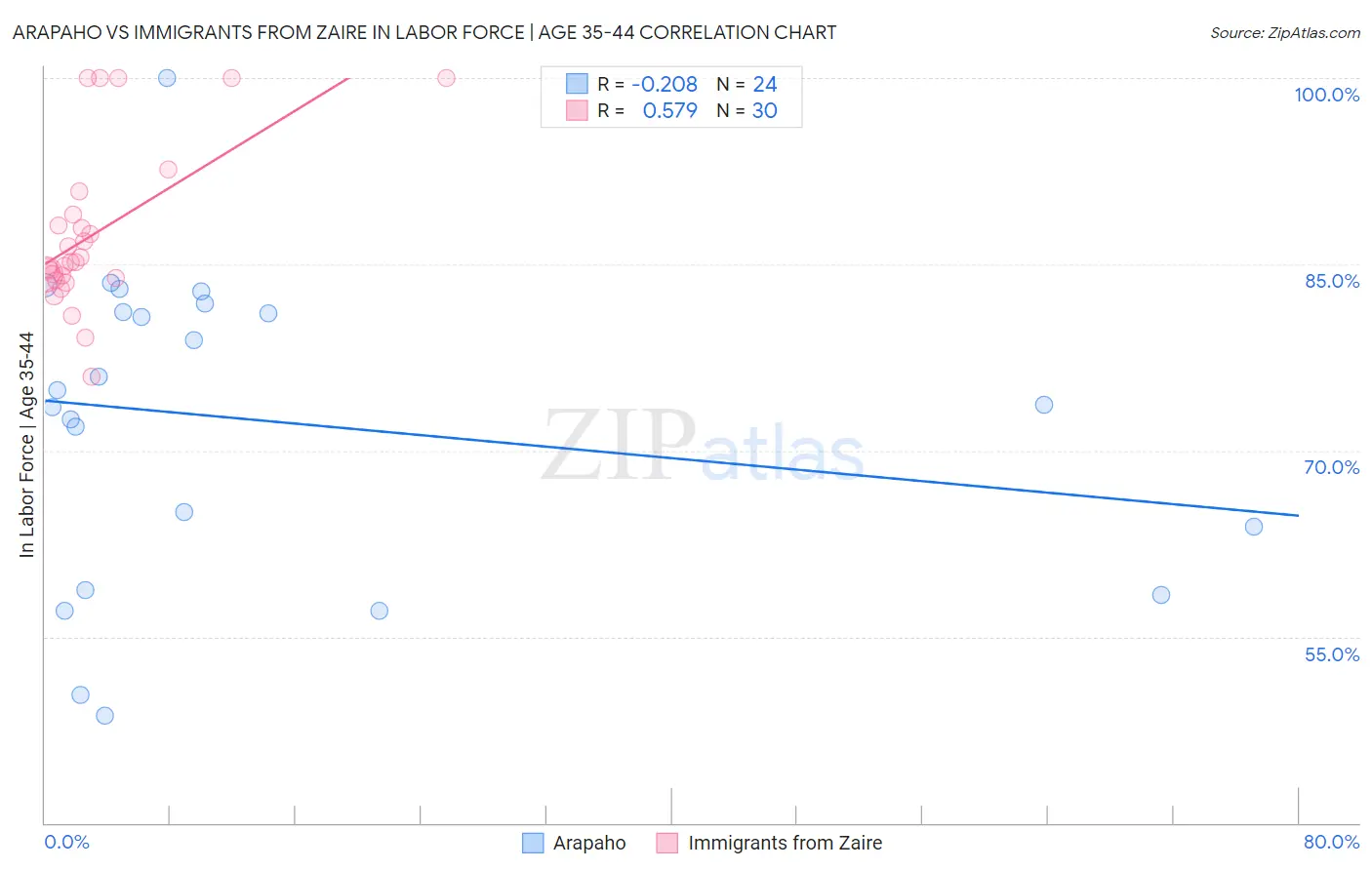 Arapaho vs Immigrants from Zaire In Labor Force | Age 35-44
