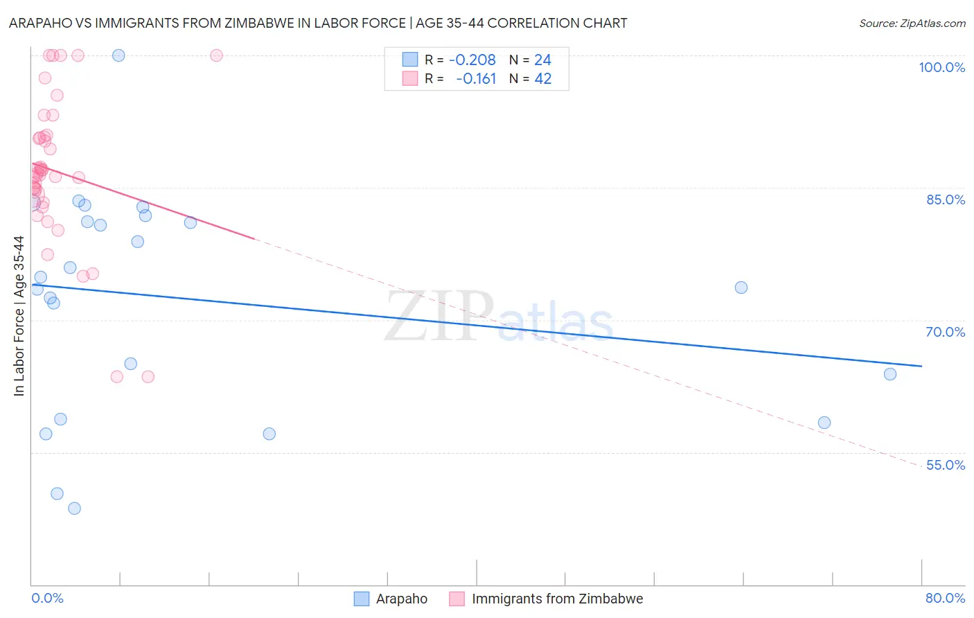 Arapaho vs Immigrants from Zimbabwe In Labor Force | Age 35-44