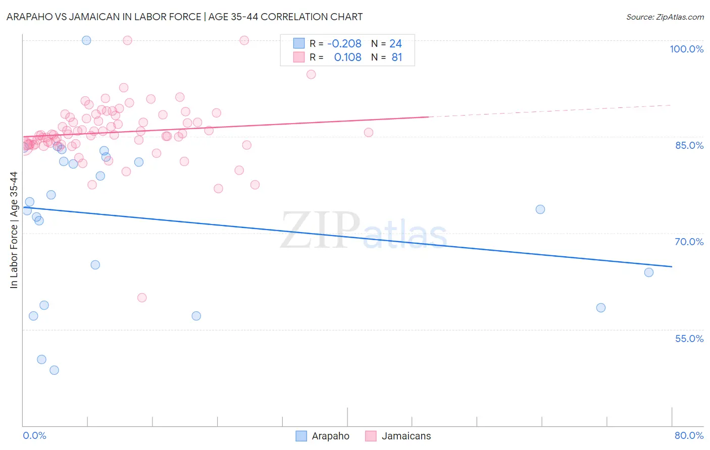 Arapaho vs Jamaican In Labor Force | Age 35-44