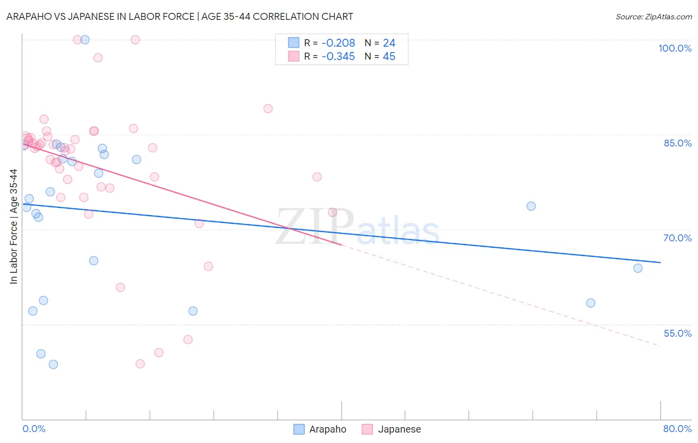 Arapaho vs Japanese In Labor Force | Age 35-44