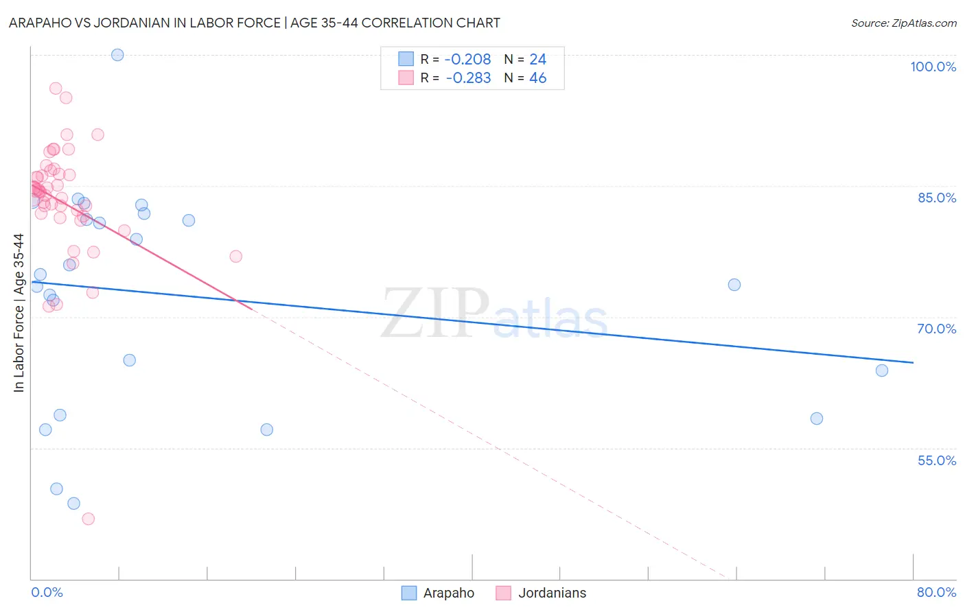 Arapaho vs Jordanian In Labor Force | Age 35-44