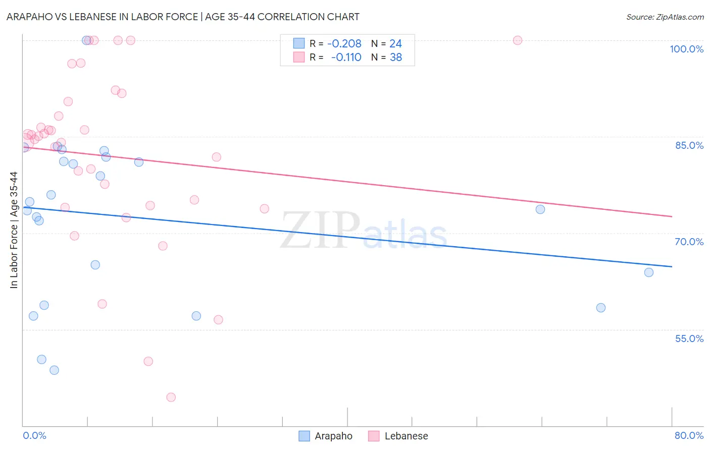 Arapaho vs Lebanese In Labor Force | Age 35-44