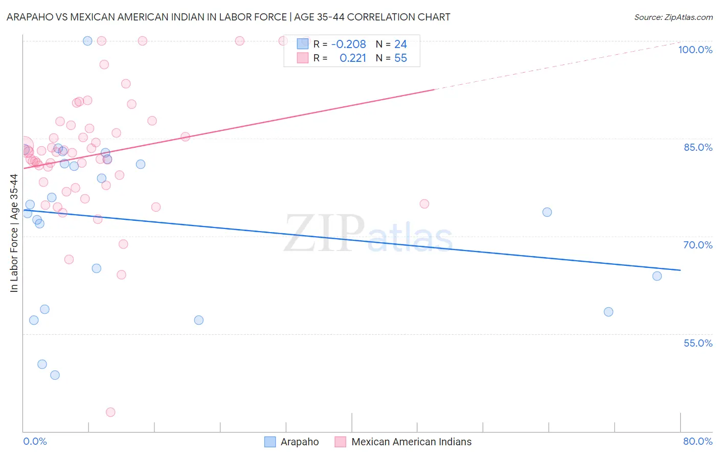 Arapaho vs Mexican American Indian In Labor Force | Age 35-44