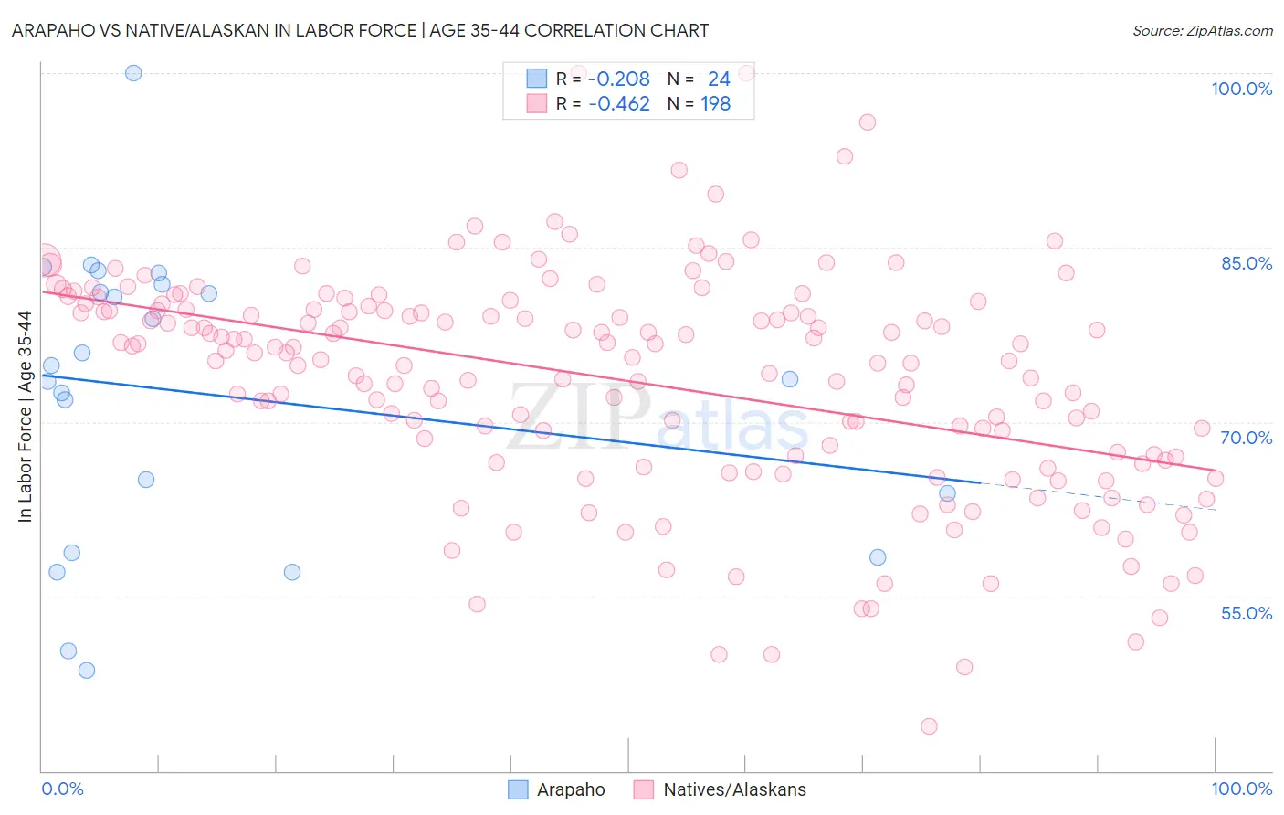 Arapaho vs Native/Alaskan In Labor Force | Age 35-44