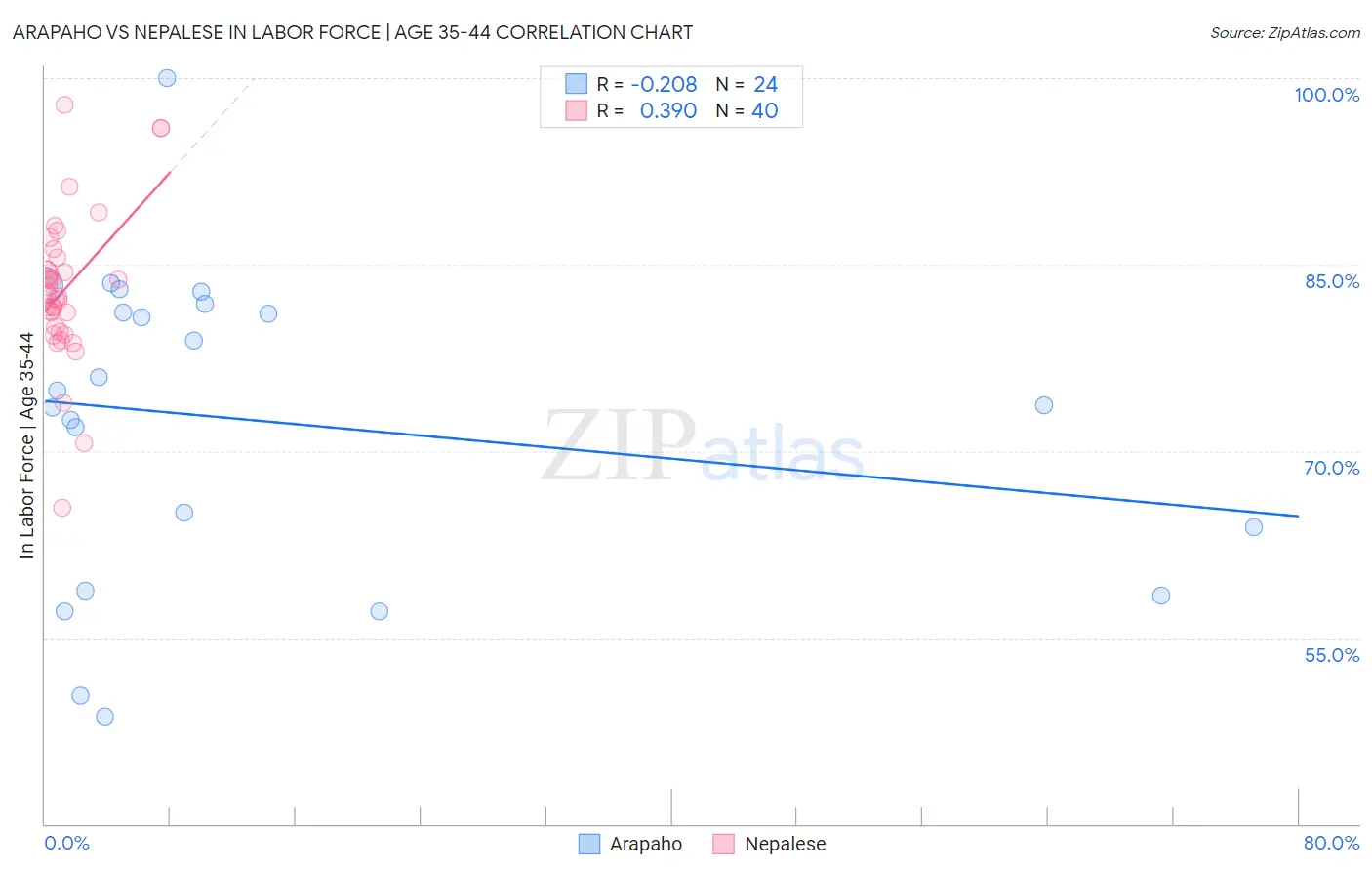 Arapaho vs Nepalese In Labor Force | Age 35-44
