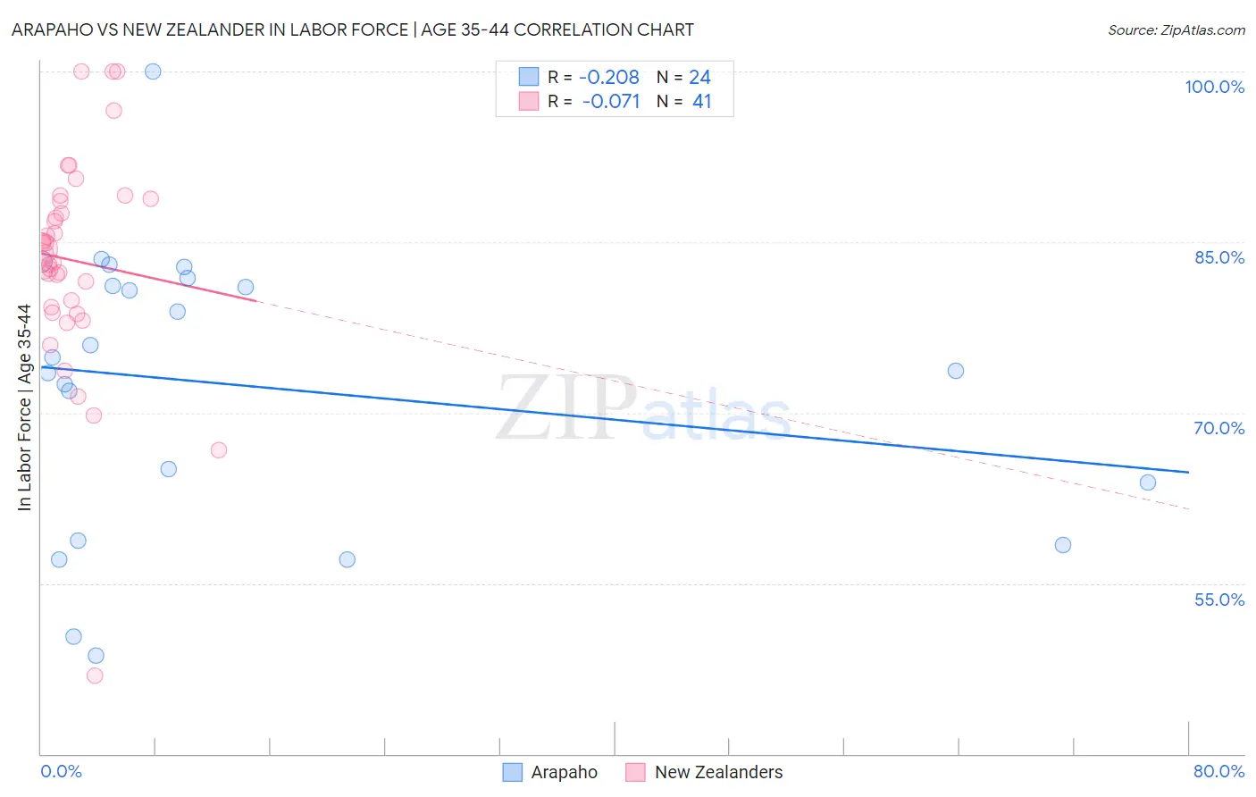 Arapaho vs New Zealander In Labor Force | Age 35-44