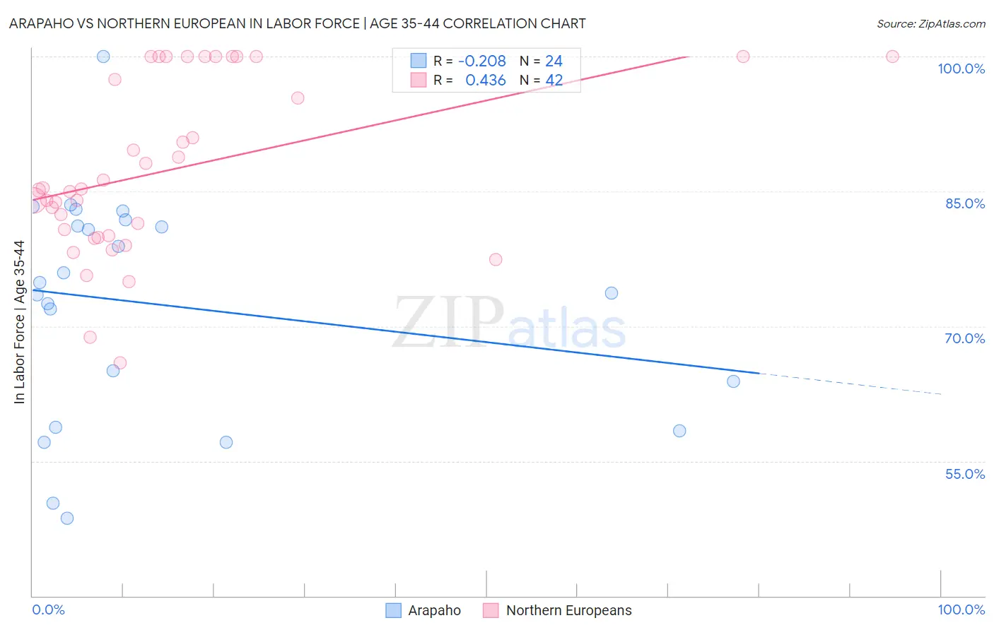 Arapaho vs Northern European In Labor Force | Age 35-44