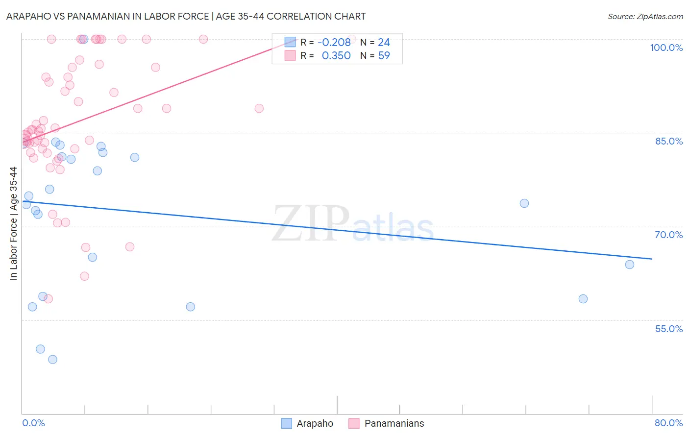 Arapaho vs Panamanian In Labor Force | Age 35-44