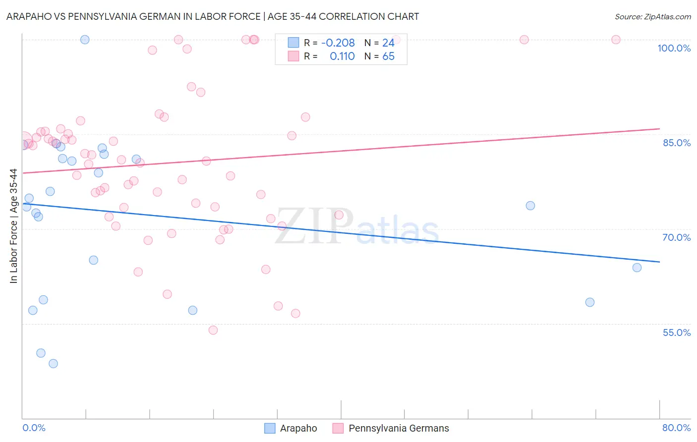 Arapaho vs Pennsylvania German In Labor Force | Age 35-44