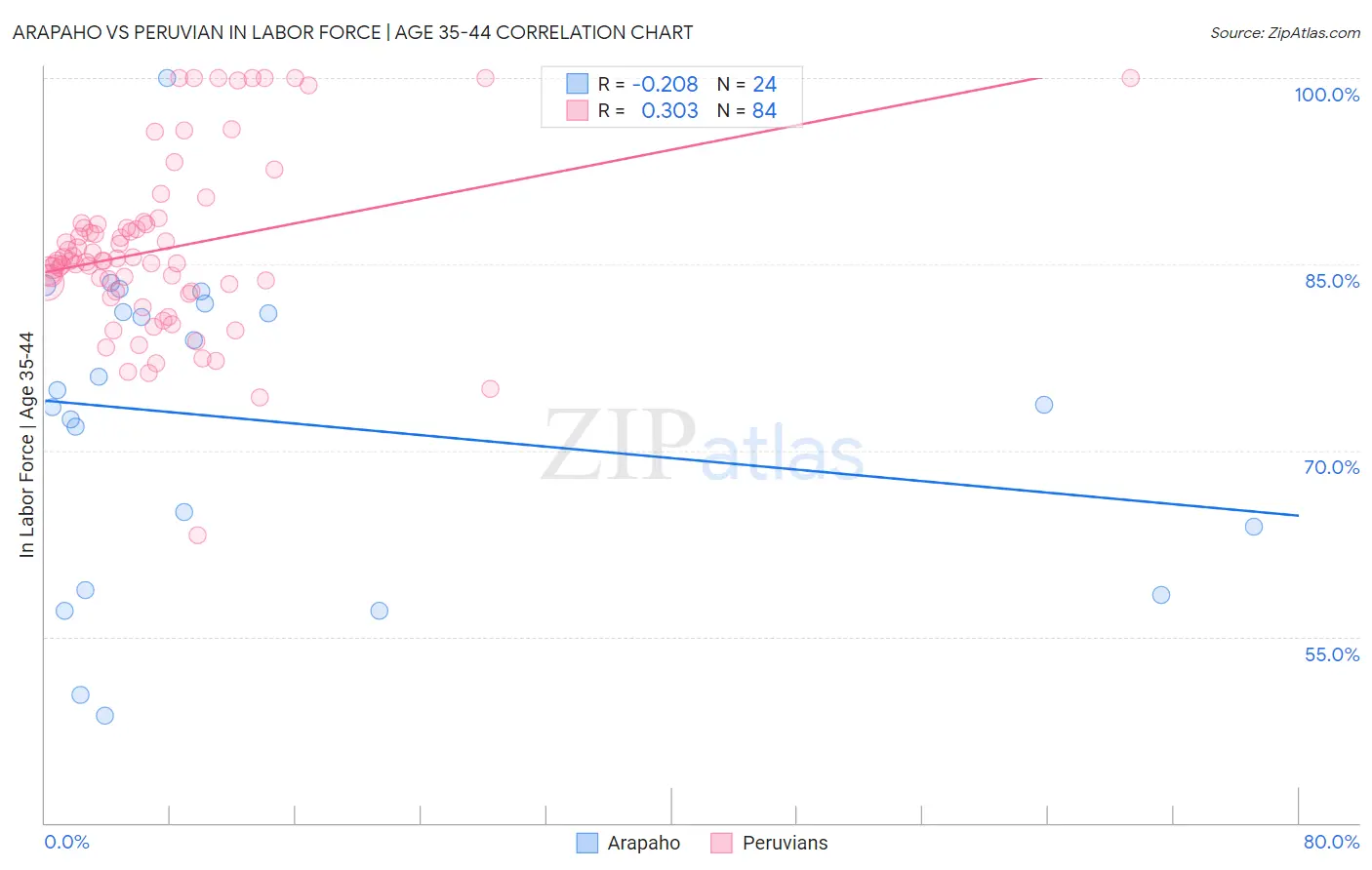 Arapaho vs Peruvian In Labor Force | Age 35-44