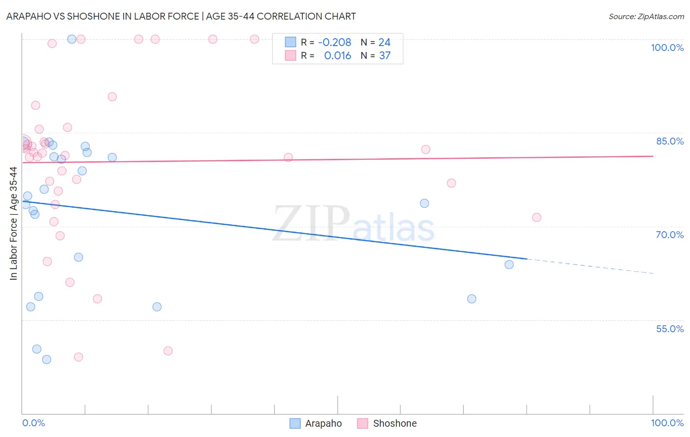 Arapaho vs Shoshone In Labor Force | Age 35-44