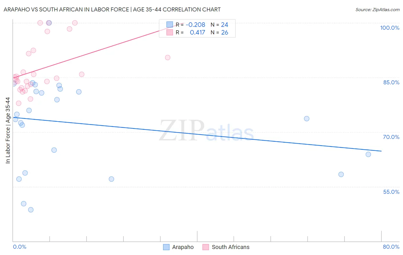 Arapaho vs South African In Labor Force | Age 35-44