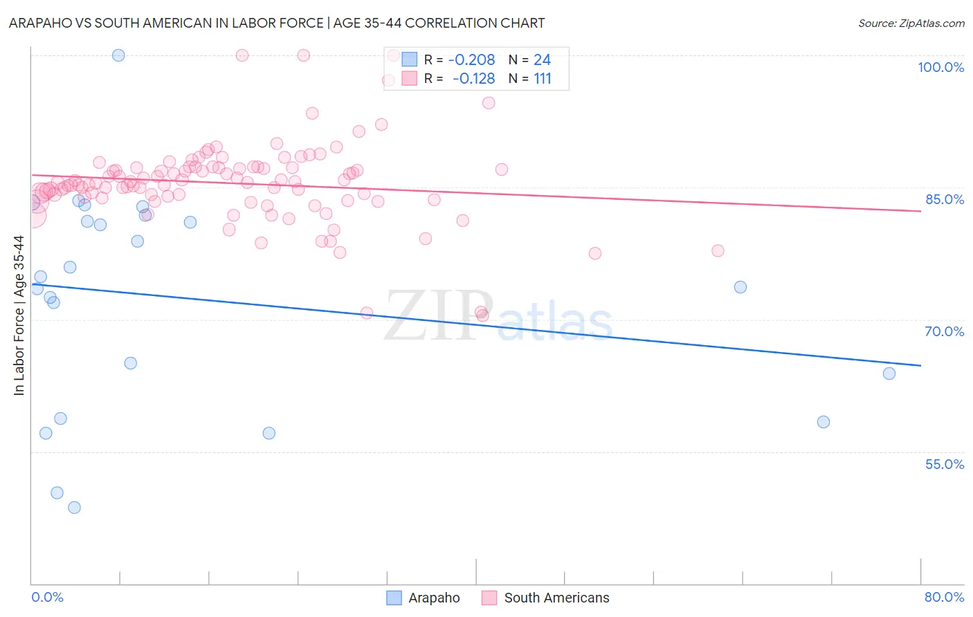 Arapaho vs South American In Labor Force | Age 35-44