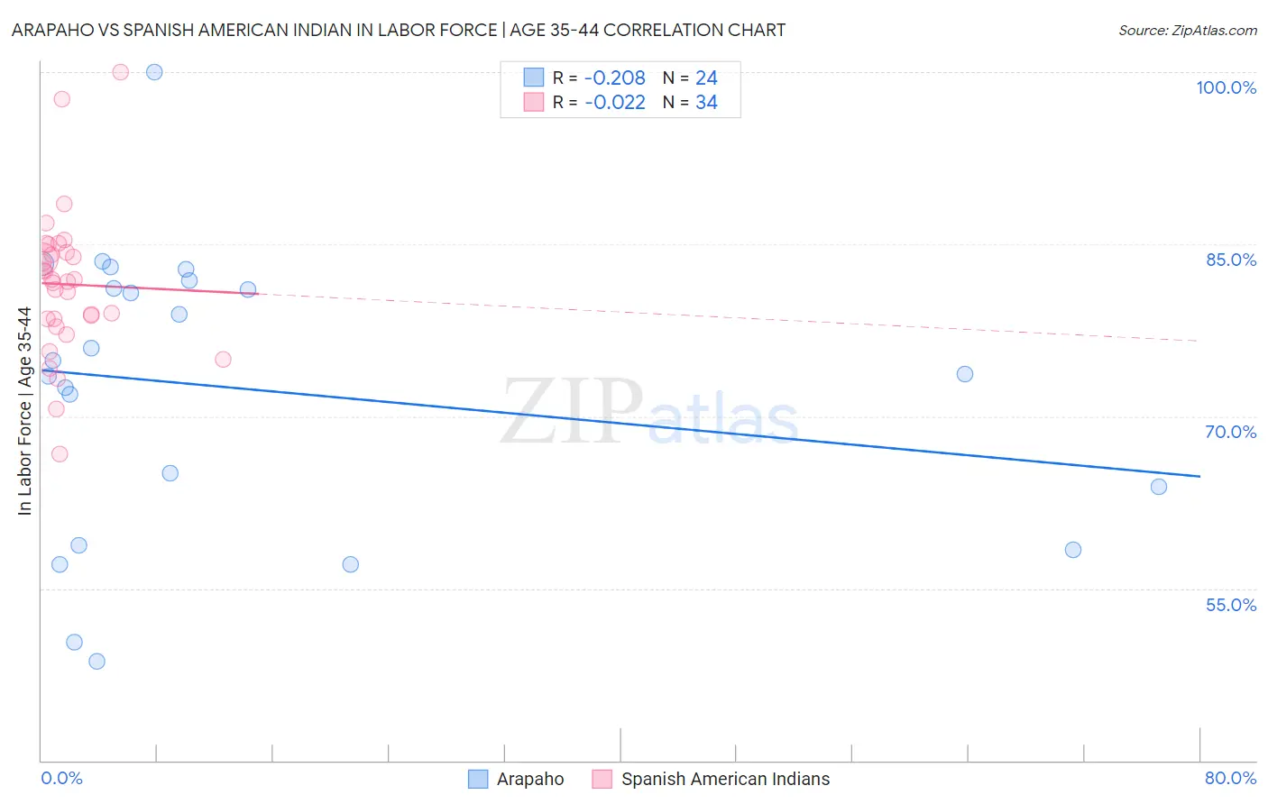 Arapaho vs Spanish American Indian In Labor Force | Age 35-44