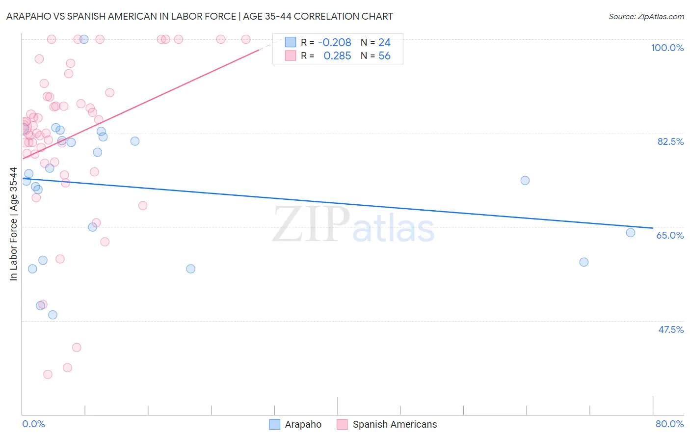 Arapaho vs Spanish American In Labor Force | Age 35-44