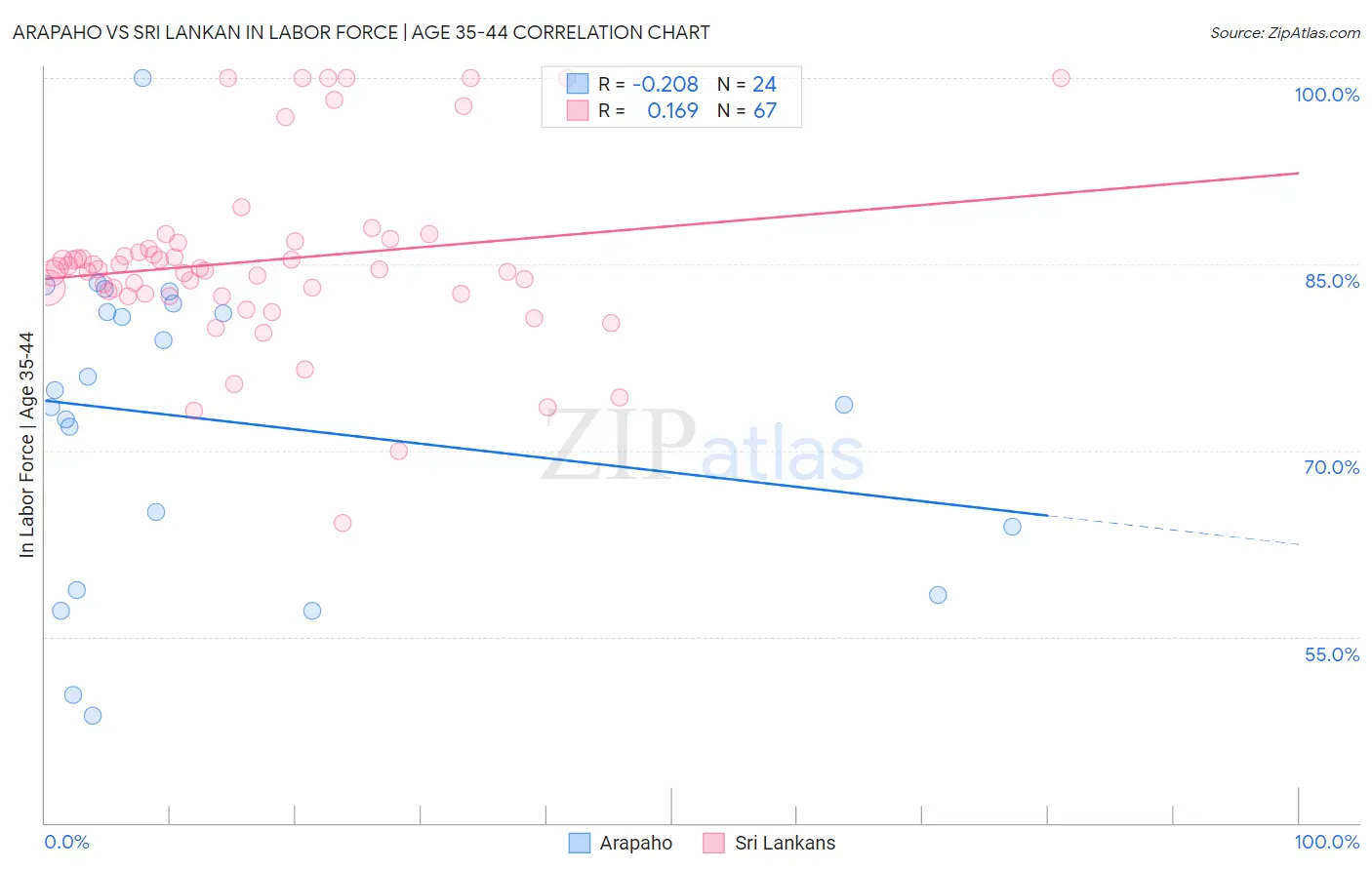 Arapaho vs Sri Lankan In Labor Force | Age 35-44