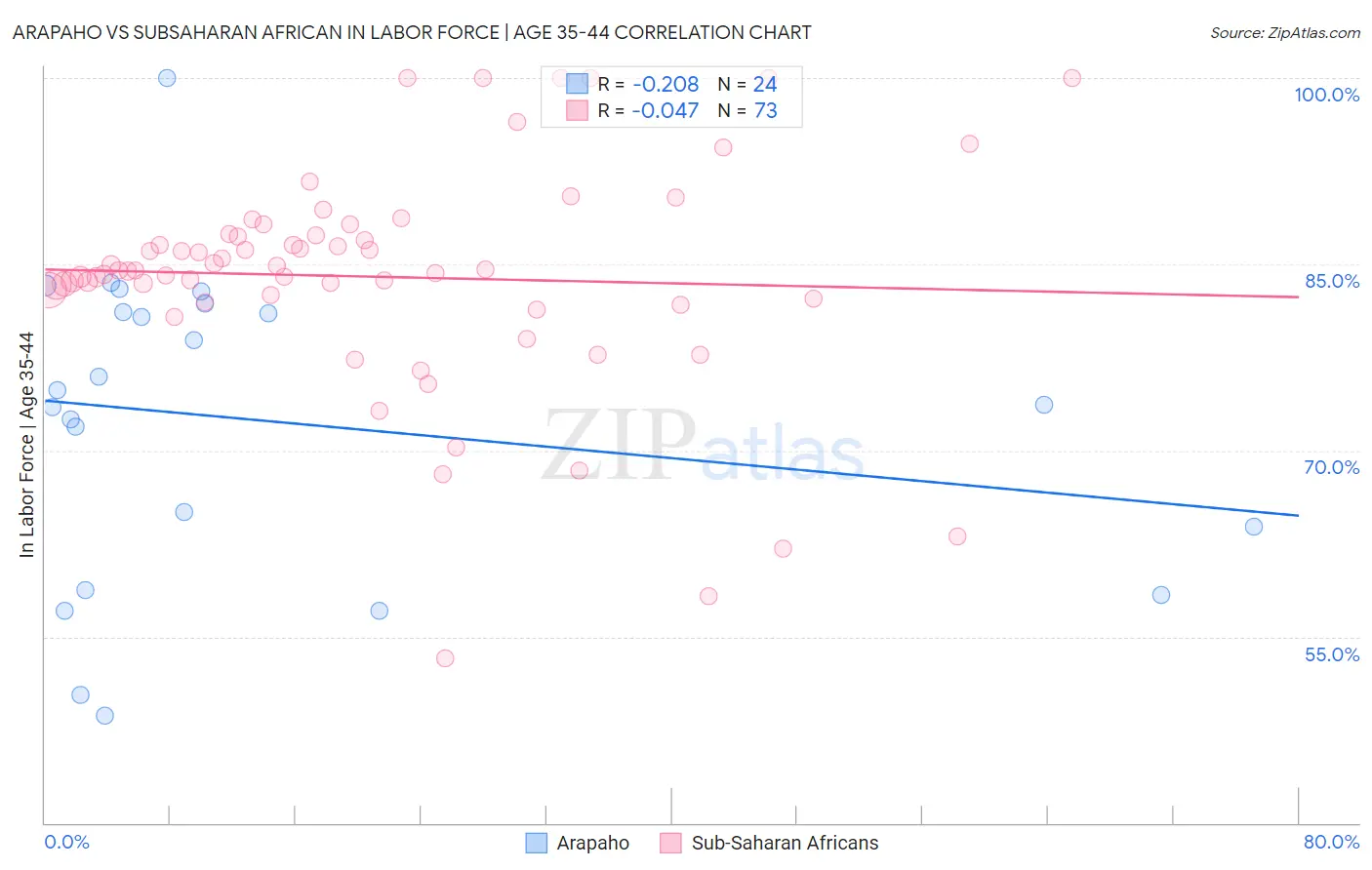 Arapaho vs Subsaharan African In Labor Force | Age 35-44