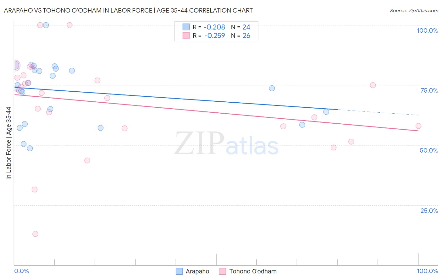 Arapaho vs Tohono O'odham In Labor Force | Age 35-44