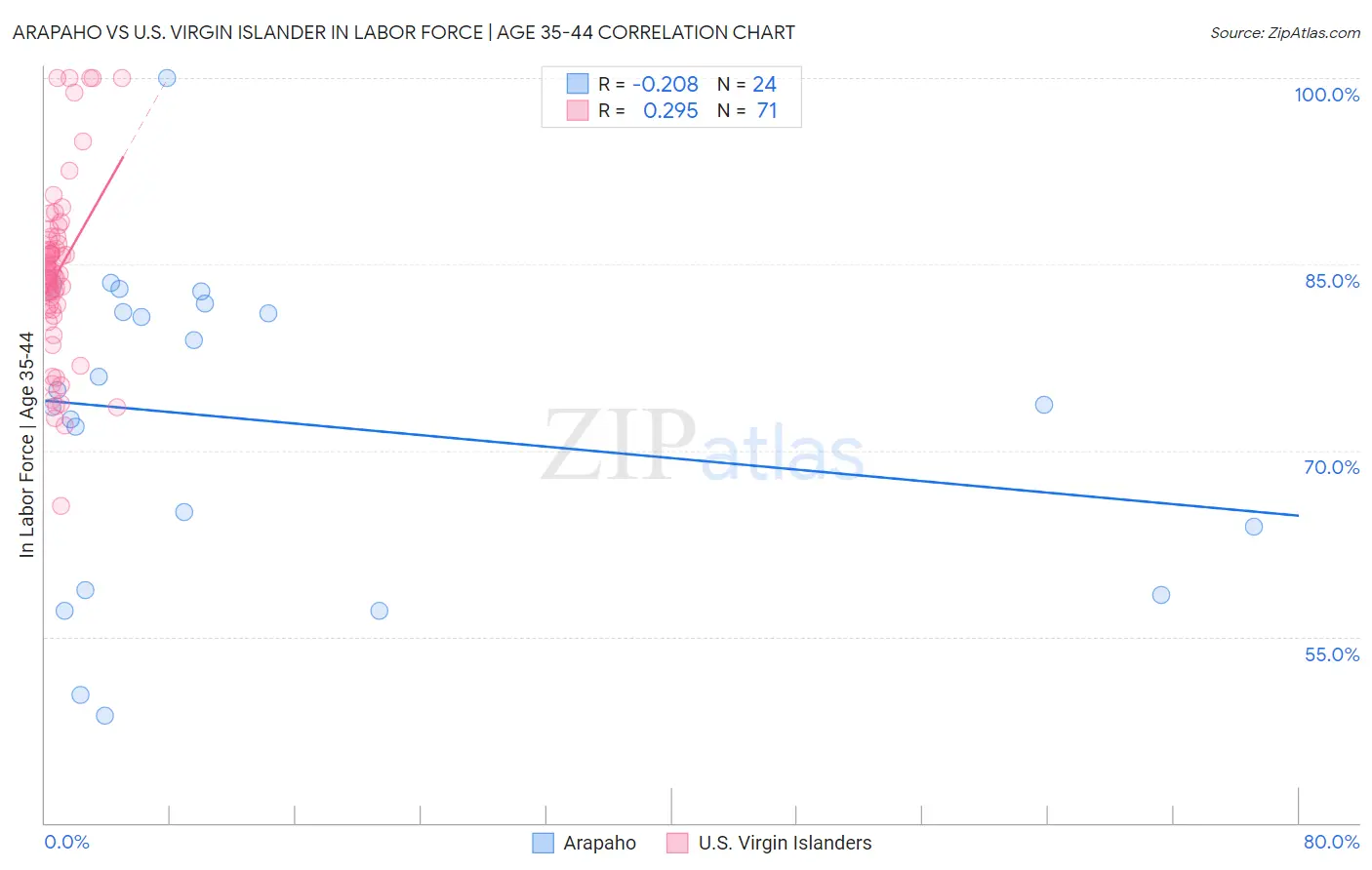 Arapaho vs U.S. Virgin Islander In Labor Force | Age 35-44