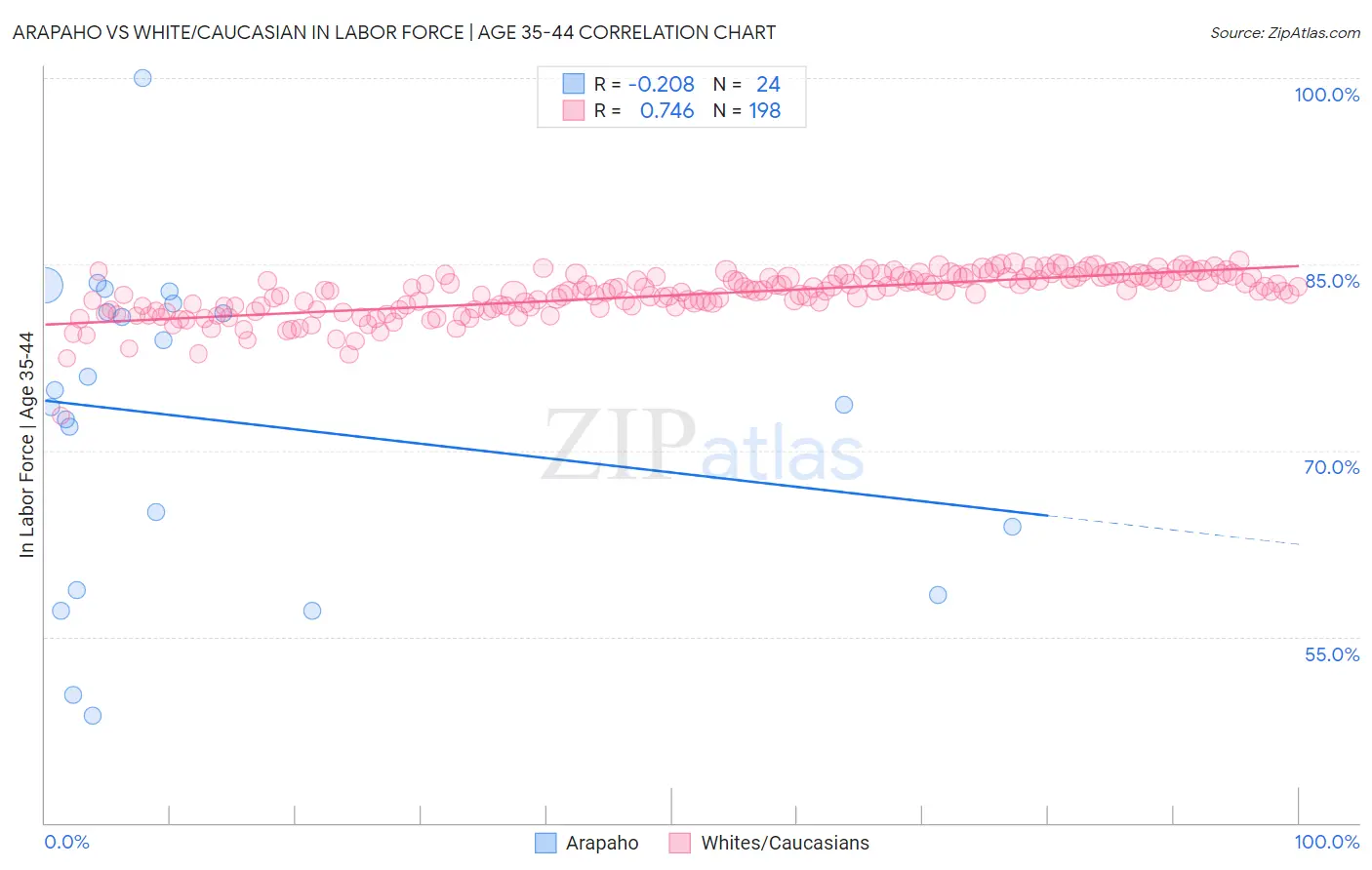 Arapaho vs White/Caucasian In Labor Force | Age 35-44