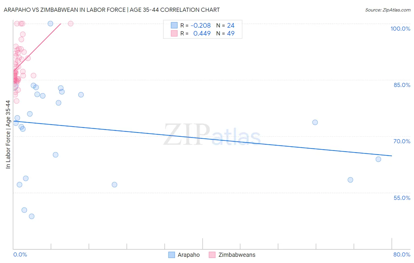 Arapaho vs Zimbabwean In Labor Force | Age 35-44