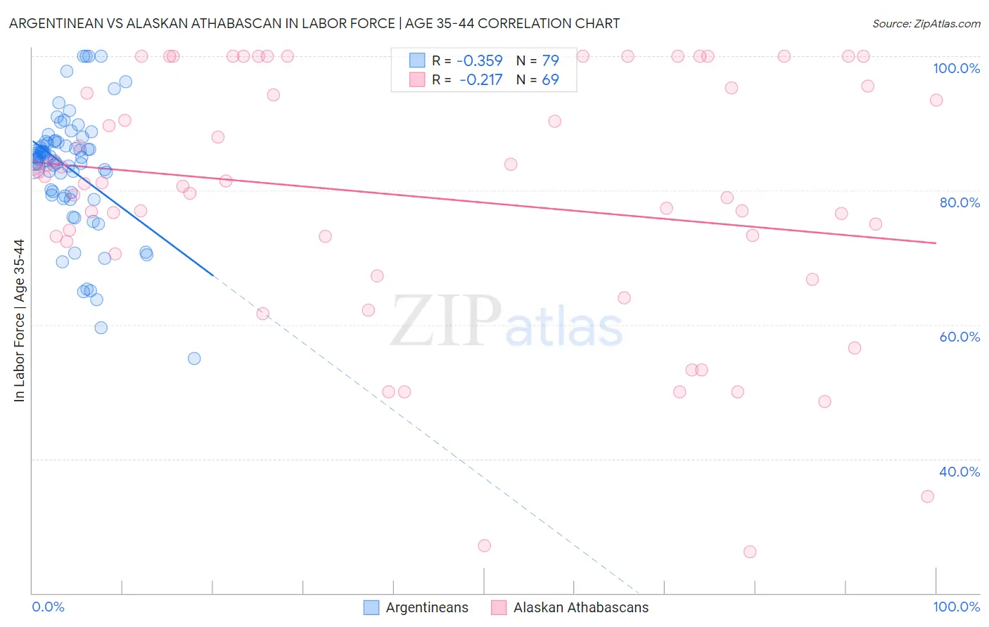 Argentinean vs Alaskan Athabascan In Labor Force | Age 35-44