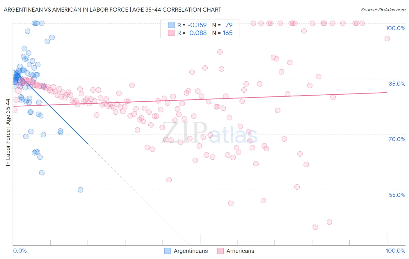 Argentinean vs American In Labor Force | Age 35-44