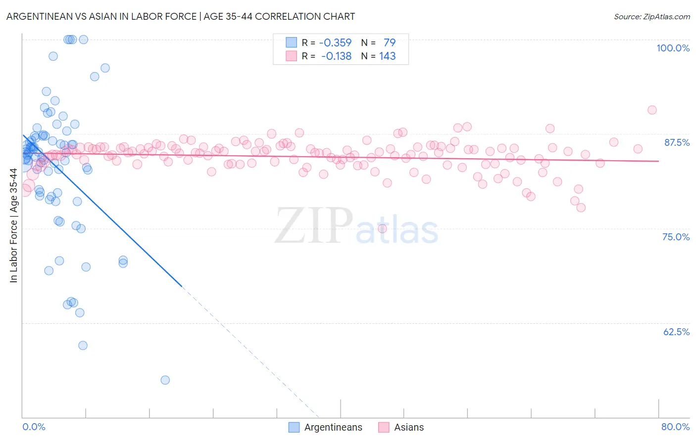 Argentinean vs Asian In Labor Force | Age 35-44