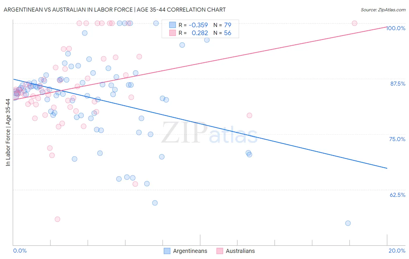 Argentinean vs Australian In Labor Force | Age 35-44