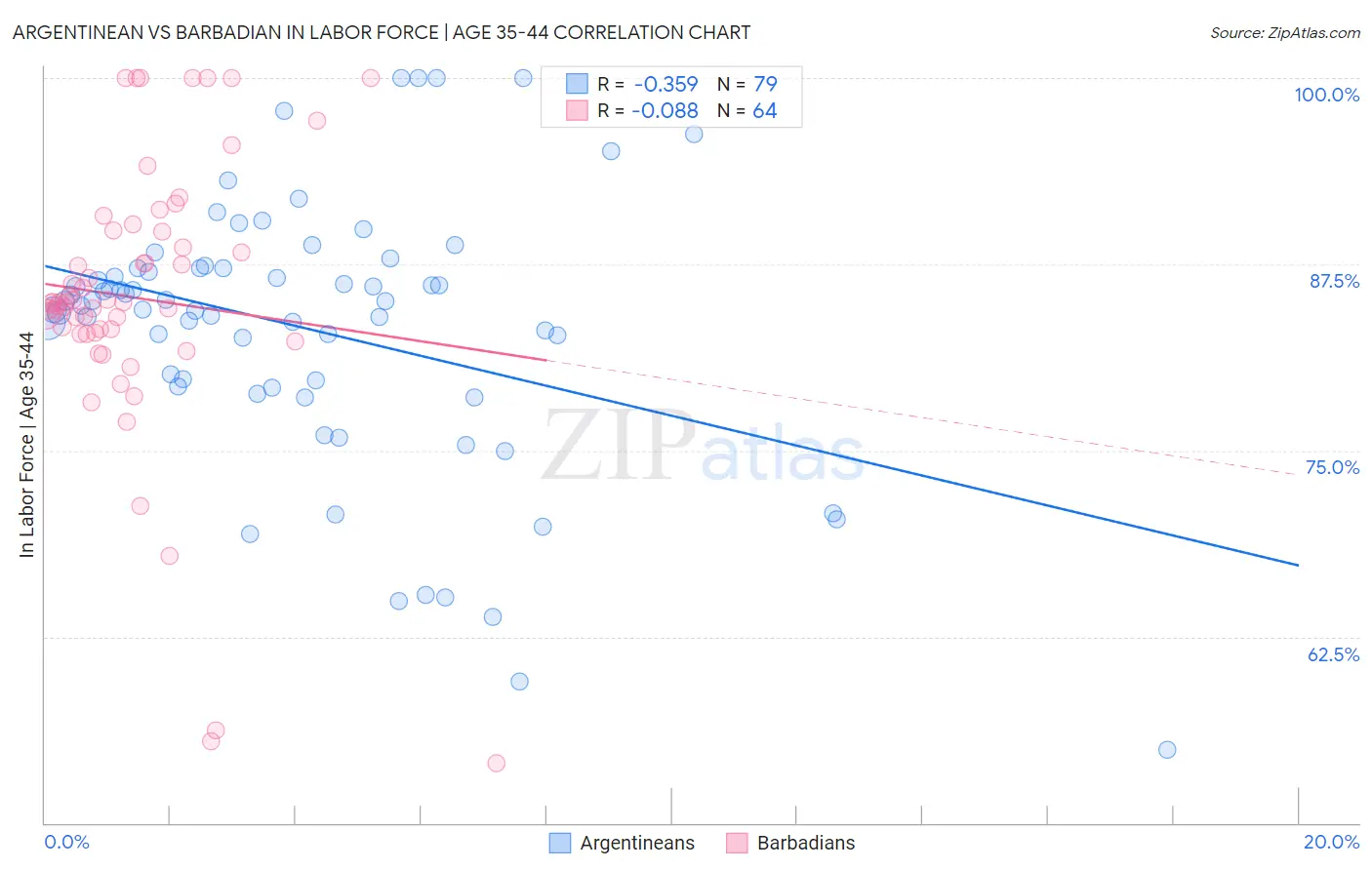 Argentinean vs Barbadian In Labor Force | Age 35-44