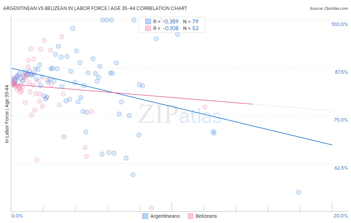 Argentinean vs Belizean In Labor Force | Age 35-44