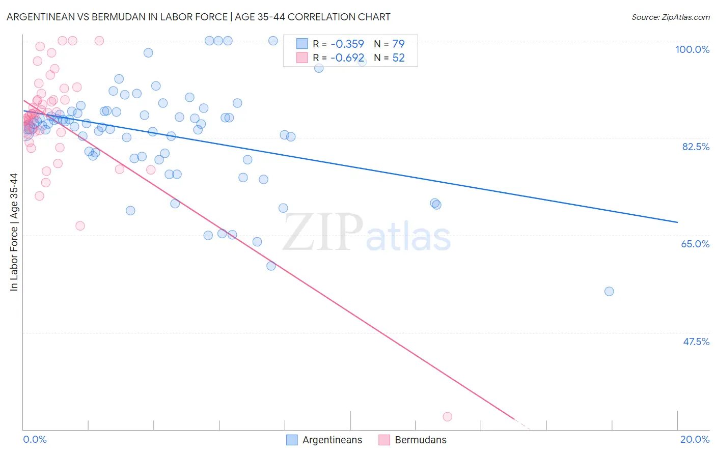 Argentinean vs Bermudan In Labor Force | Age 35-44