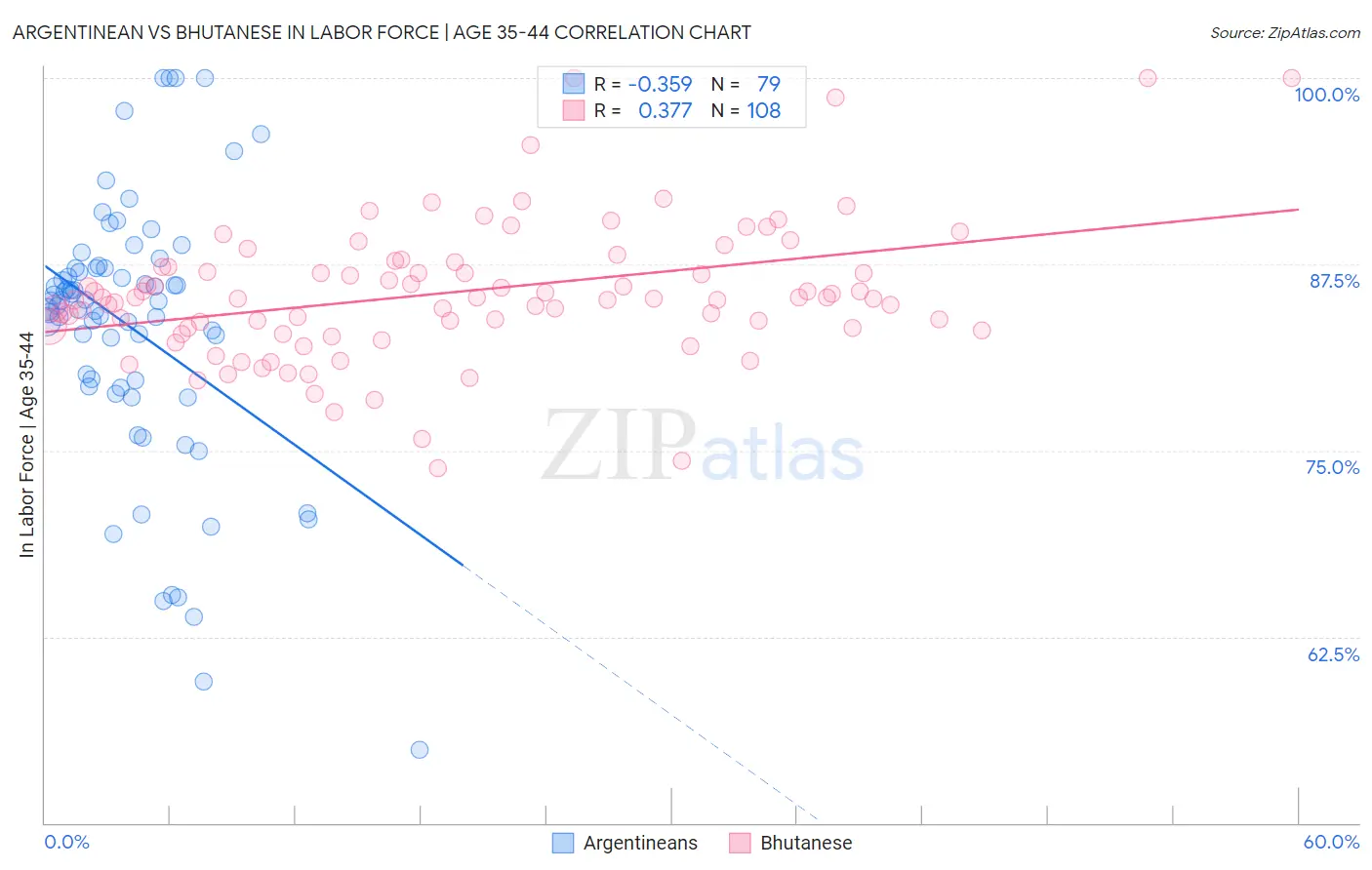 Argentinean vs Bhutanese In Labor Force | Age 35-44